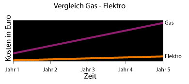 Gasheizer sind Infrarotstrahlern unterlegen